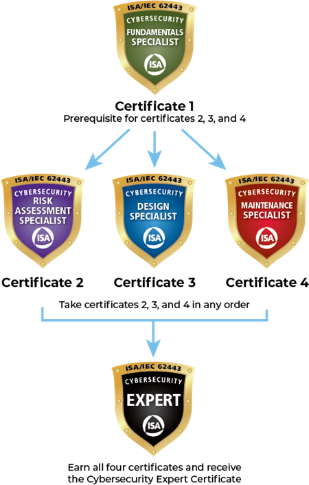 ISA Cybersecurity Certificate Program Infographic
